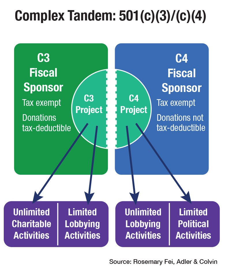 Chart depicting 501 (c) 3 and (c)4 allowable activities